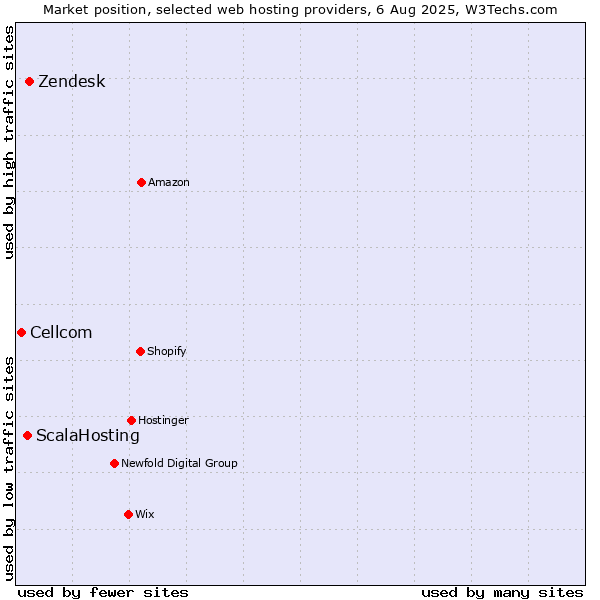 Market position of Zendesk vs. ScalaHosting vs. Cellcom