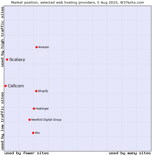 Market position of Scalaxy vs. Cellcom