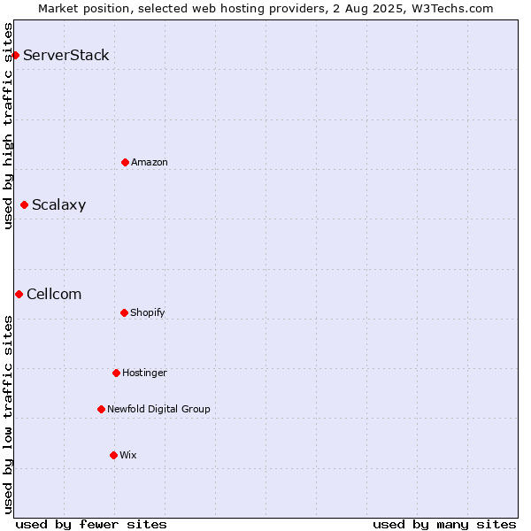 Market position of Scalaxy vs. Cellcom vs. ServerStack