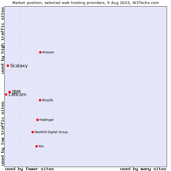 Market position of IBM vs. Scalaxy vs. Cellcom