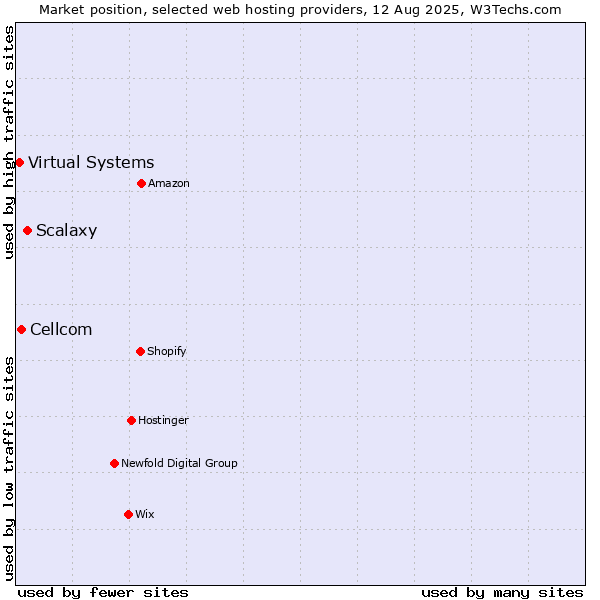 Market position of Scalaxy vs. Cellcom vs. Virtual Systems