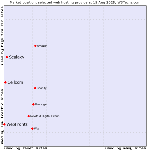 Market position of Scalaxy vs. Cellcom vs. WebFronts