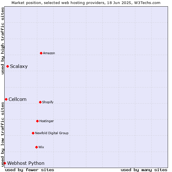 Market position of Scalaxy vs. Cellcom vs. Webhost Python