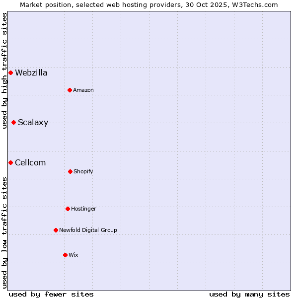 Market position of Scalaxy vs. Webzilla vs. Cellcom