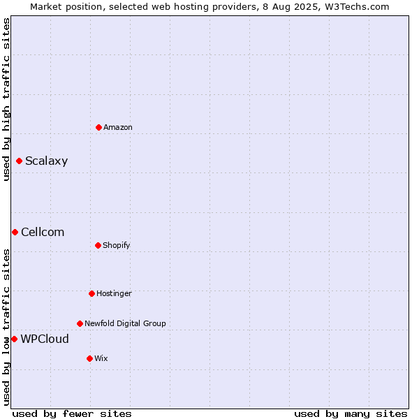 Market position of Scalaxy vs. Cellcom vs. WPCloud
