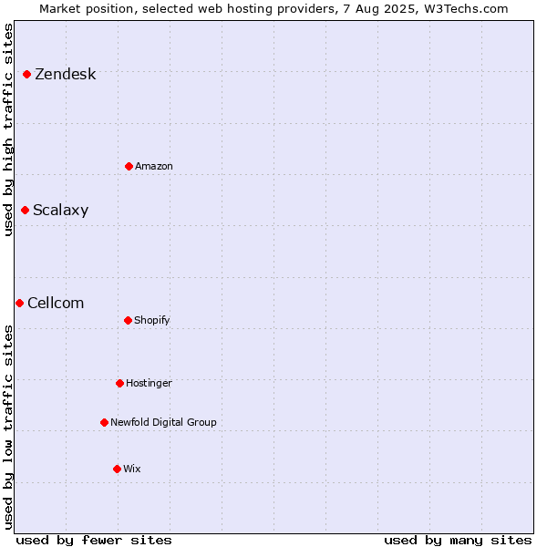 Market position of Zendesk vs. Scalaxy vs. Cellcom