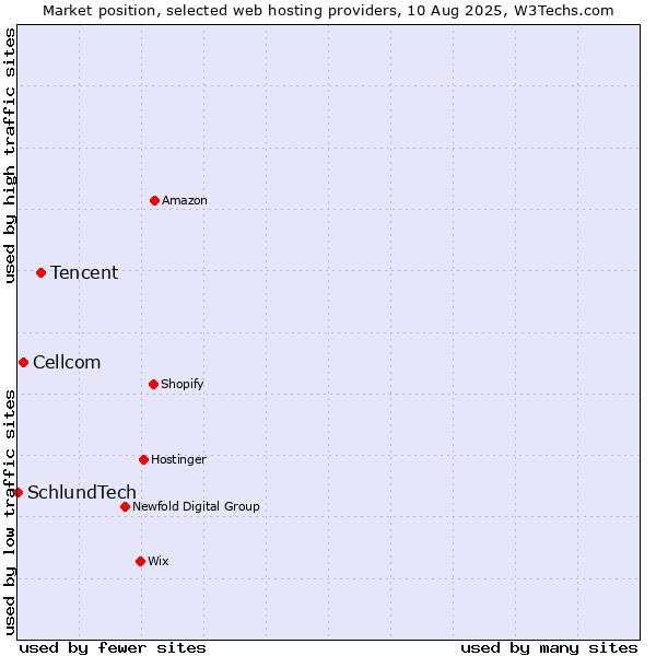 Market position of Tencent vs. Cellcom vs. SchlundTech