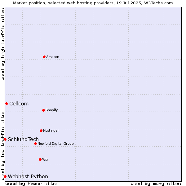 Market position of Cellcom vs. Webhost Python vs. SchlundTech