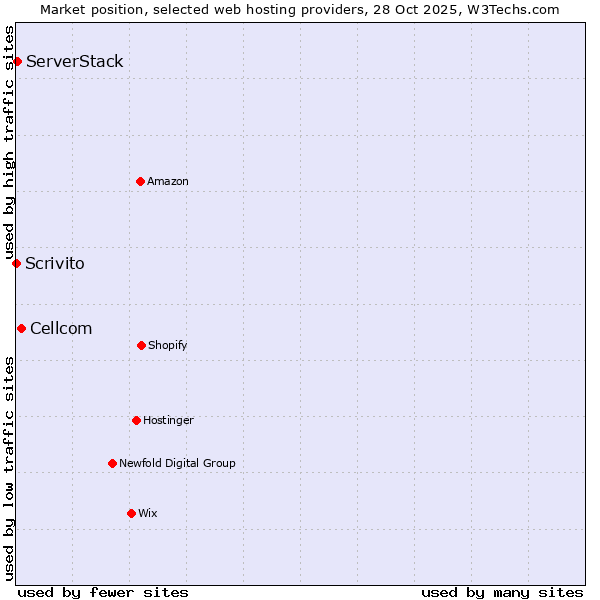Market position of Cellcom vs. ServerStack vs. Scrivito