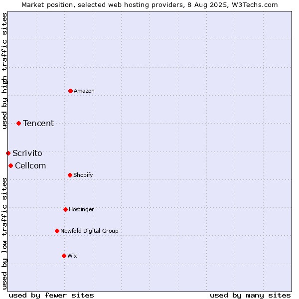 Market position of Tencent vs. Cellcom vs. Scrivito