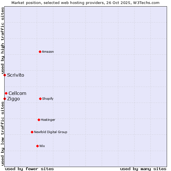 Market position of Cellcom vs. Ziggo vs. Scrivito