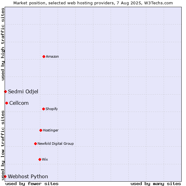 Market position of Cellcom vs. Sedmi Odjel vs. Webhost Python
