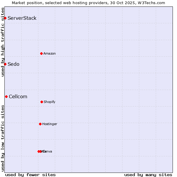 Market position of Cellcom vs. Sedo vs. ServerStack