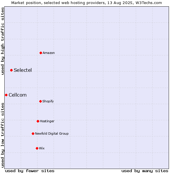 Market position of Selectel vs. Cellcom