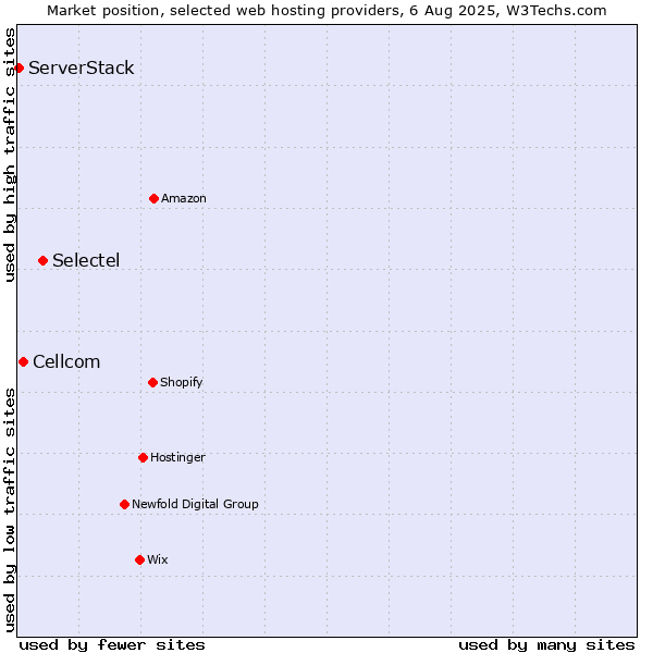 Market position of Selectel vs. Cellcom vs. ServerStack