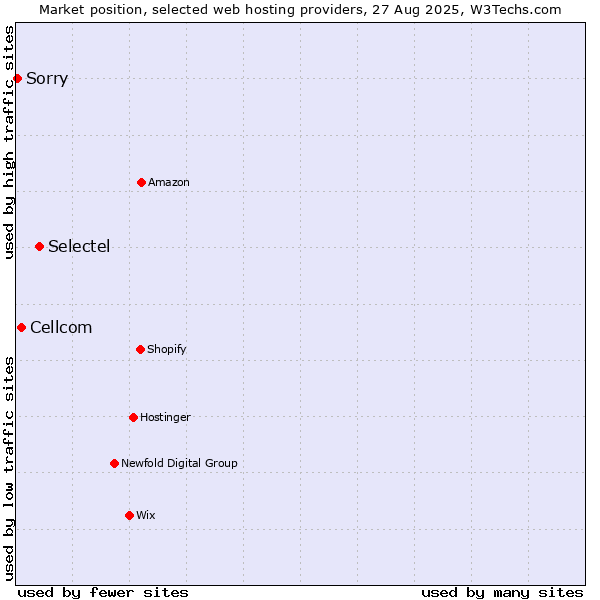 Market position of Selectel vs. Cellcom vs. Sorry