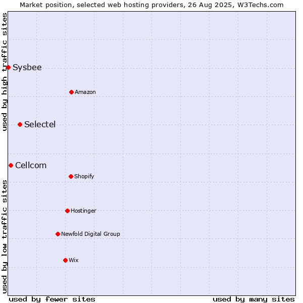 Market position of Selectel vs. Cellcom vs. Sysbee