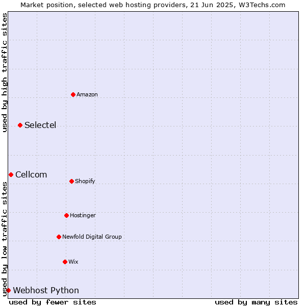 Market position of Selectel vs. Cellcom vs. Webhost Python
