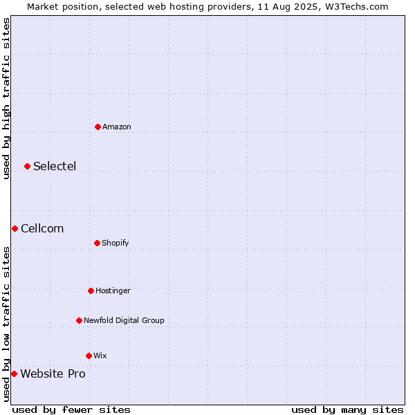 Market position of Selectel vs. Cellcom vs. Website Pro