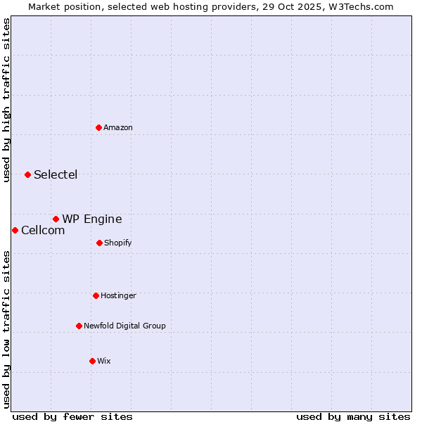 Market position of WP Engine vs. Selectel vs. Cellcom