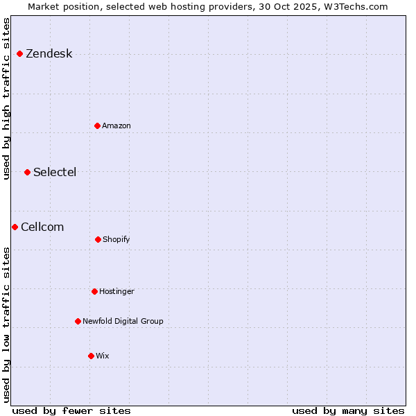 Market position of Selectel vs. Zendesk vs. Cellcom