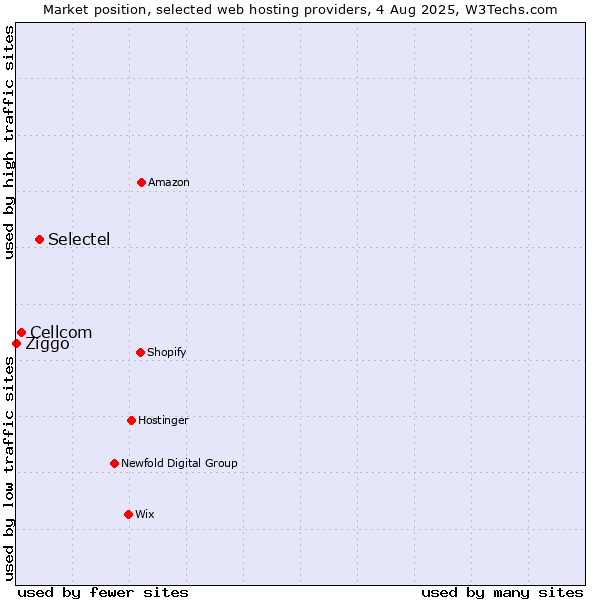 Market position of Selectel vs. Cellcom vs. Ziggo