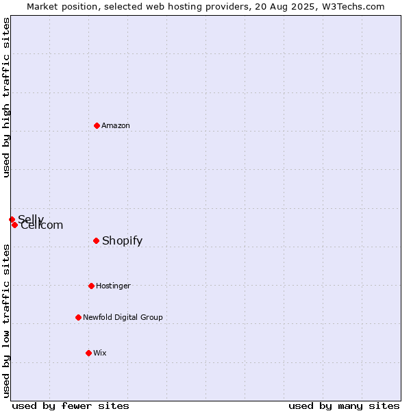 Market position of Shopify vs. Cellcom vs. Selly