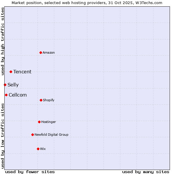 Market position of Tencent vs. Cellcom vs. Selly