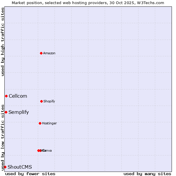 Market position of Cellcom vs. Semplify vs. ShoutCMS