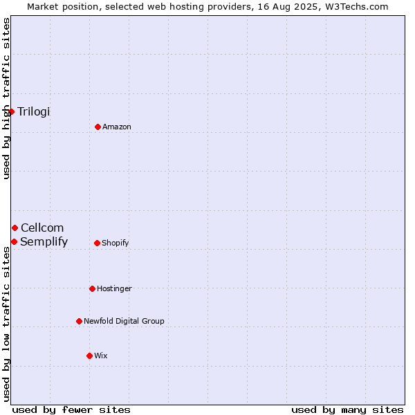 Market position of Cellcom vs. Semplify vs. Trilogi