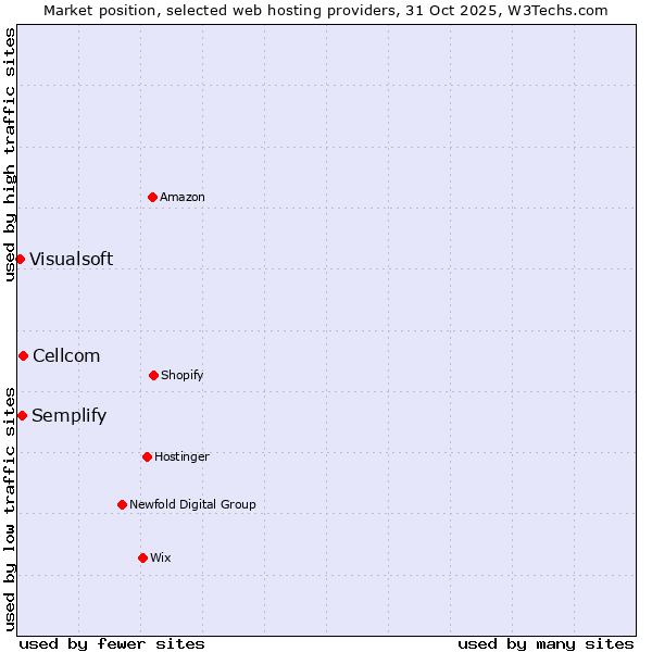 Market position of Cellcom vs. Semplify vs. Visualsoft