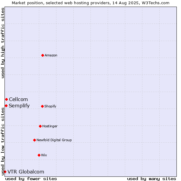 Market position of Cellcom vs. Semplify vs. VTR Globalcom