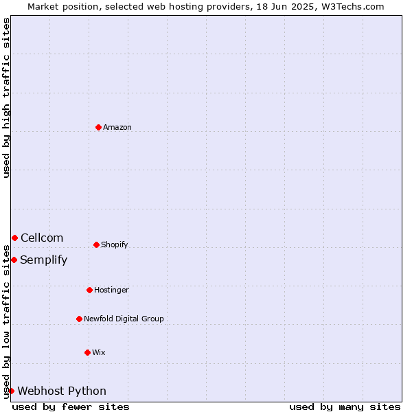 Market position of Cellcom vs. Semplify vs. Webhost Python