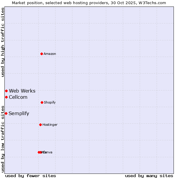 Market position of Cellcom vs. Web Werks vs. Semplify