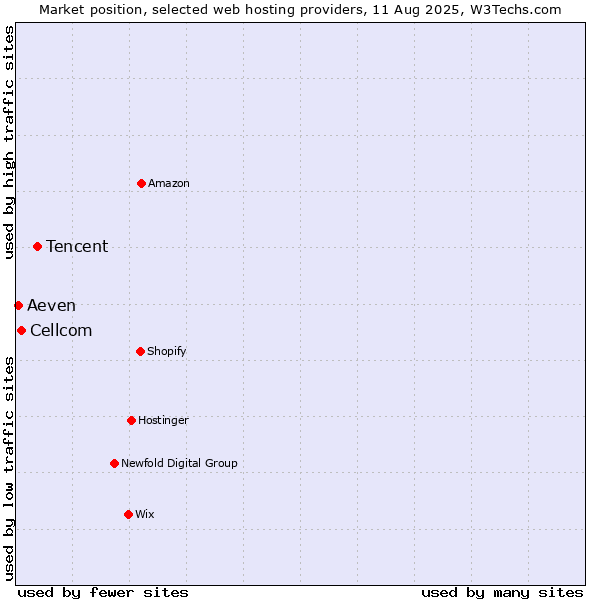 Market position of Tencent vs. Cellcom vs. Aeven
