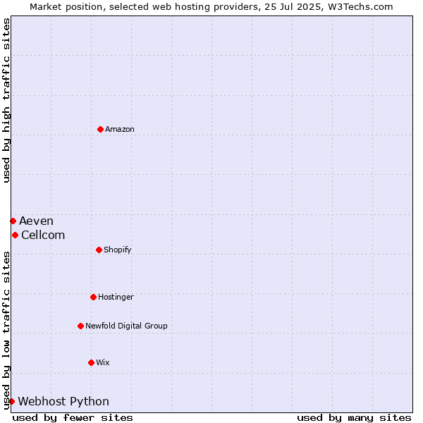 Market position of Cellcom vs. Aeven vs. Webhost Python