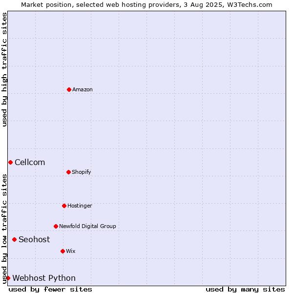 Market position of Seohost vs. Cellcom vs. Webhost Python