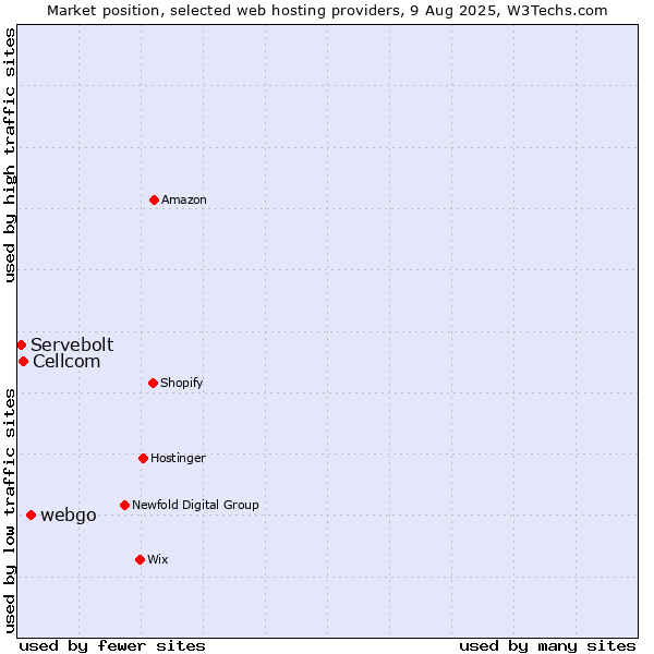 Market position of webgo vs. Cellcom vs. Servebolt