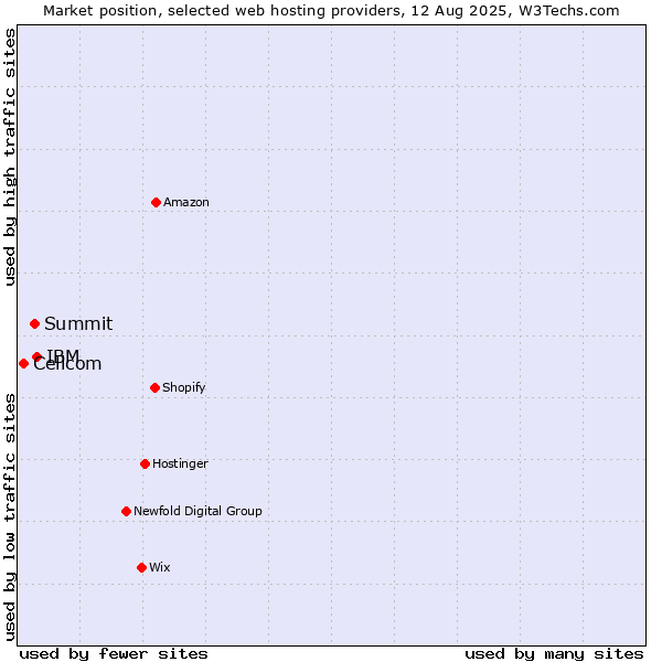 Market position of IBM vs. Summit vs. Cellcom