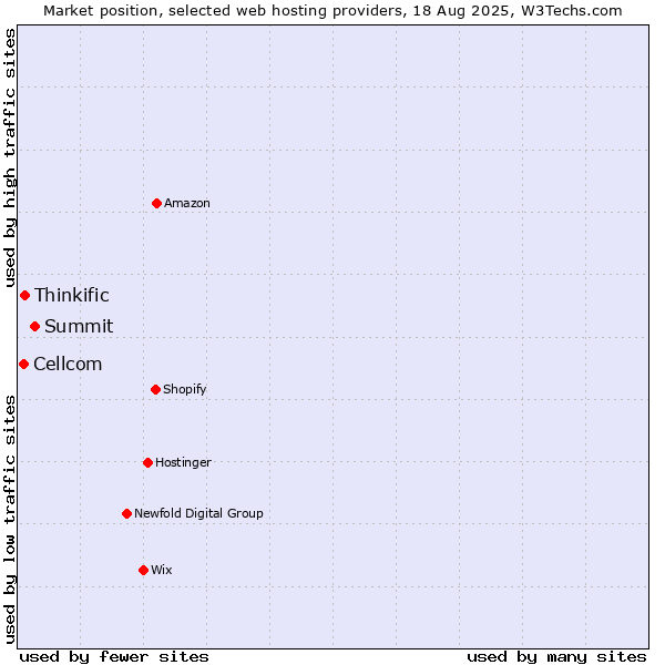 Market position of Summit vs. Thinkific vs. Cellcom