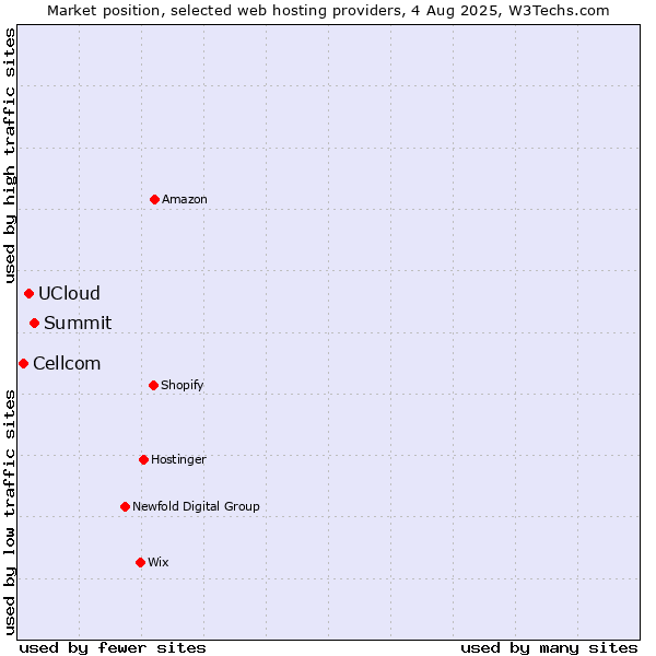 Market position of Summit vs. UCloud vs. Cellcom