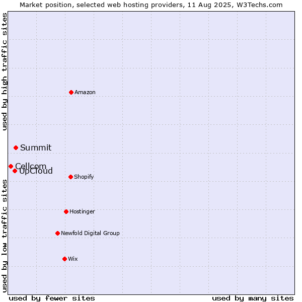 Market position of Summit vs. UpCloud vs. Cellcom