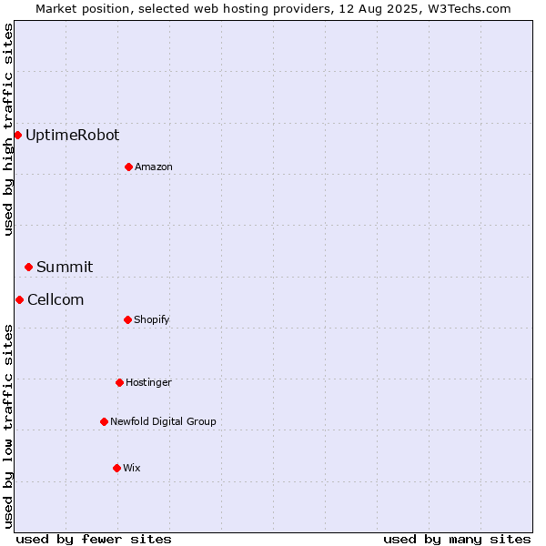 Market position of Summit vs. Cellcom vs. UptimeRobot