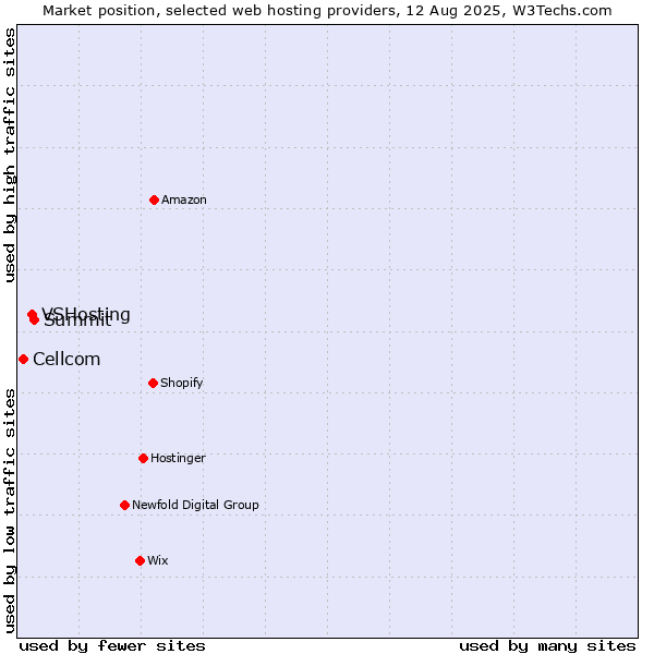 Market position of Summit vs. VSHosting vs. Cellcom