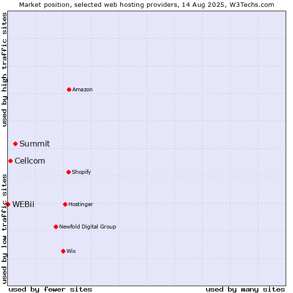Market position of Summit vs. Cellcom vs. WEBii