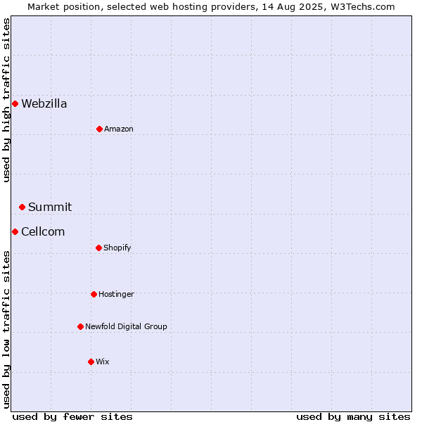Market position of Summit vs. Webzilla vs. Cellcom