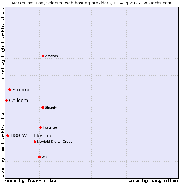 Market position of Summit vs. H88 Web Hosting vs. Cellcom
