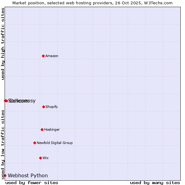 Market position of Cellcom vs. Servereasy vs. Webhost Python