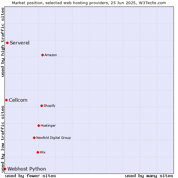 Market position of Serverel vs. Cellcom vs. Webhost Python
