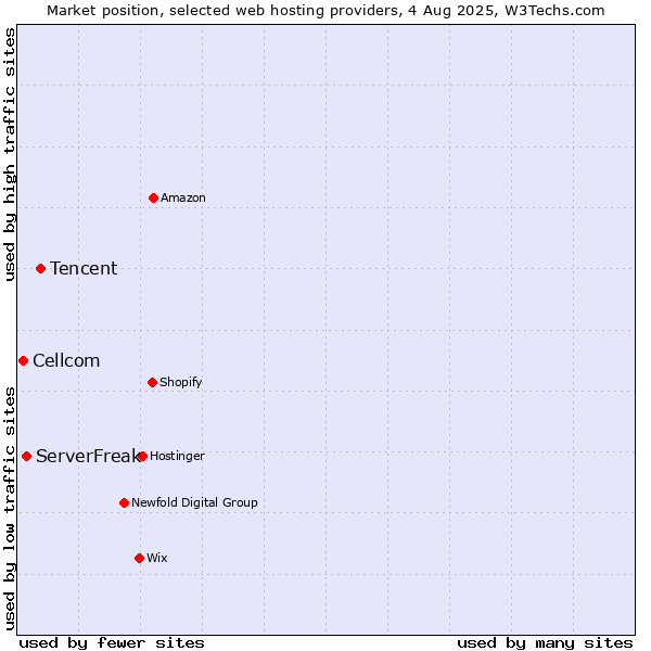Market position of Tencent vs. ServerFreak vs. Cellcom